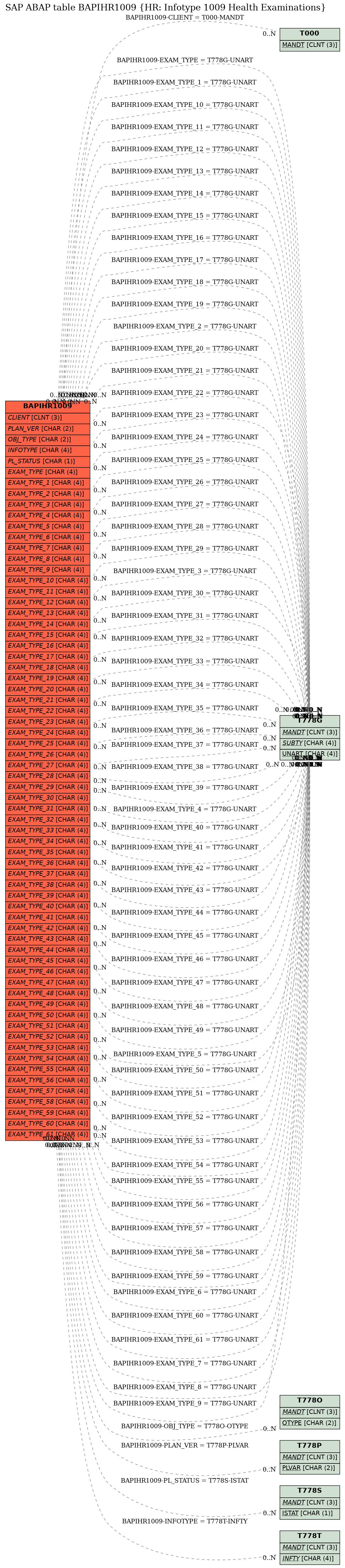 E-R Diagram for table BAPIHR1009 (HR: Infotype 1009 Health Examinations)