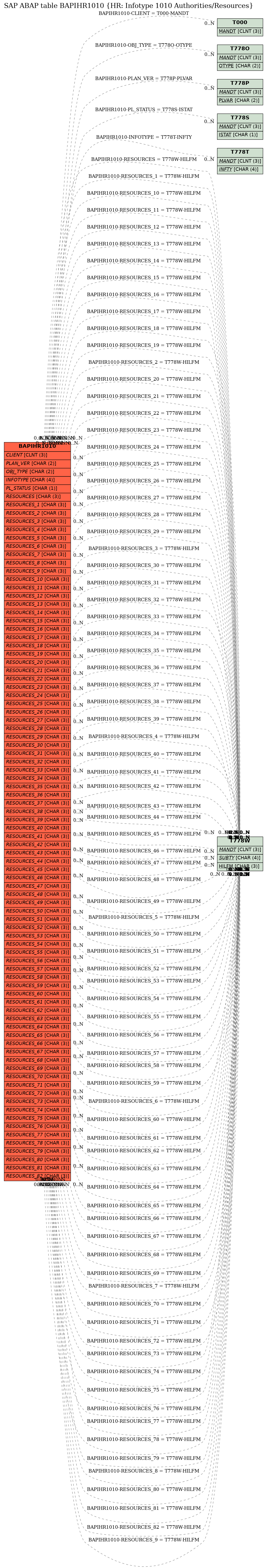 E-R Diagram for table BAPIHR1010 (HR: Infotype 1010 Authorities/Resources)