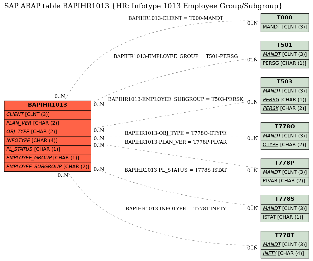 E-R Diagram for table BAPIHR1013 (HR: Infotype 1013 Employee Group/Subgroup)