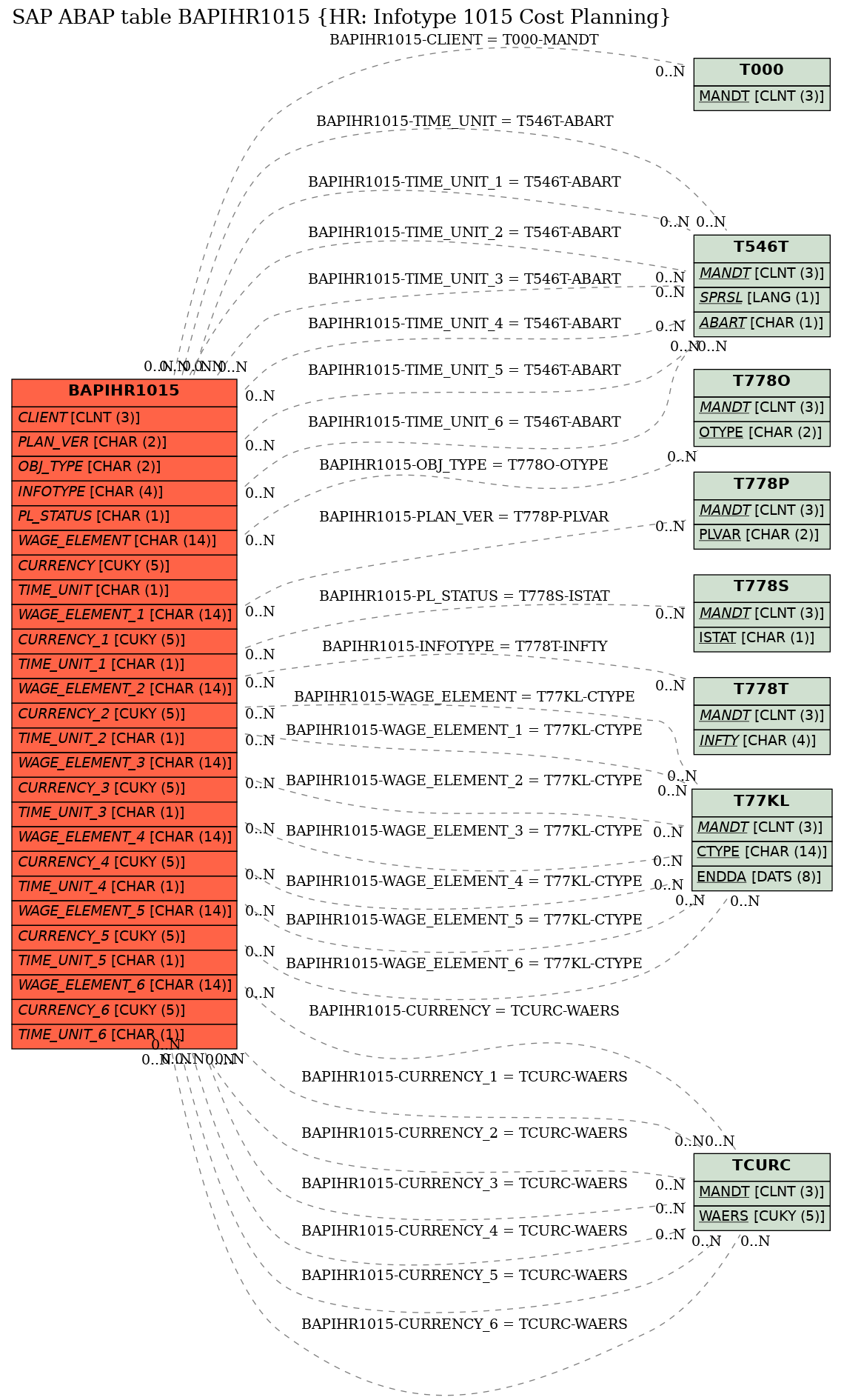 E-R Diagram for table BAPIHR1015 (HR: Infotype 1015 Cost Planning)