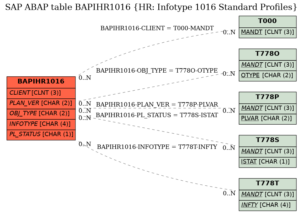 E-R Diagram for table BAPIHR1016 (HR: Infotype 1016 Standard Profiles)