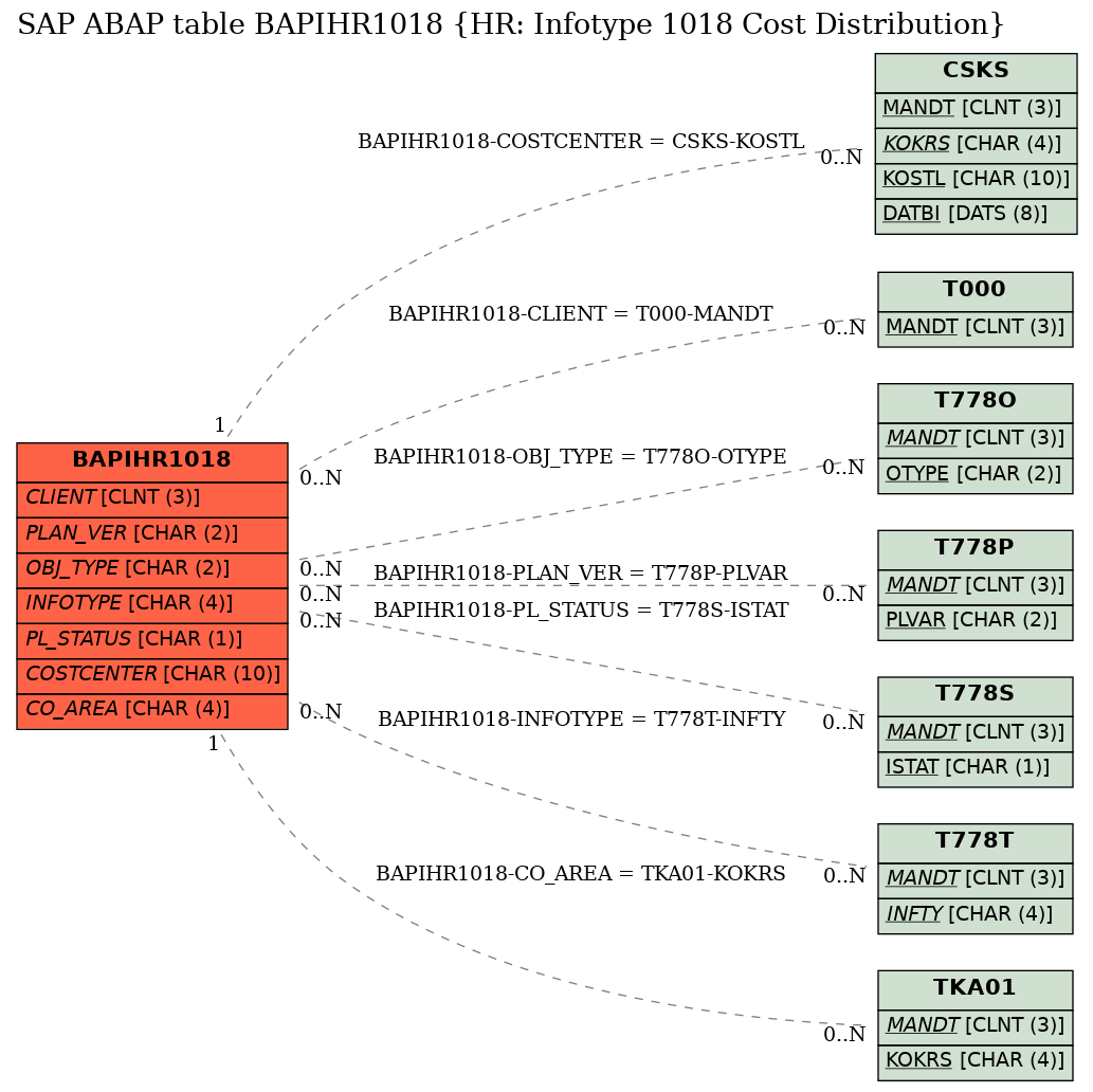 E-R Diagram for table BAPIHR1018 (HR: Infotype 1018 Cost Distribution)