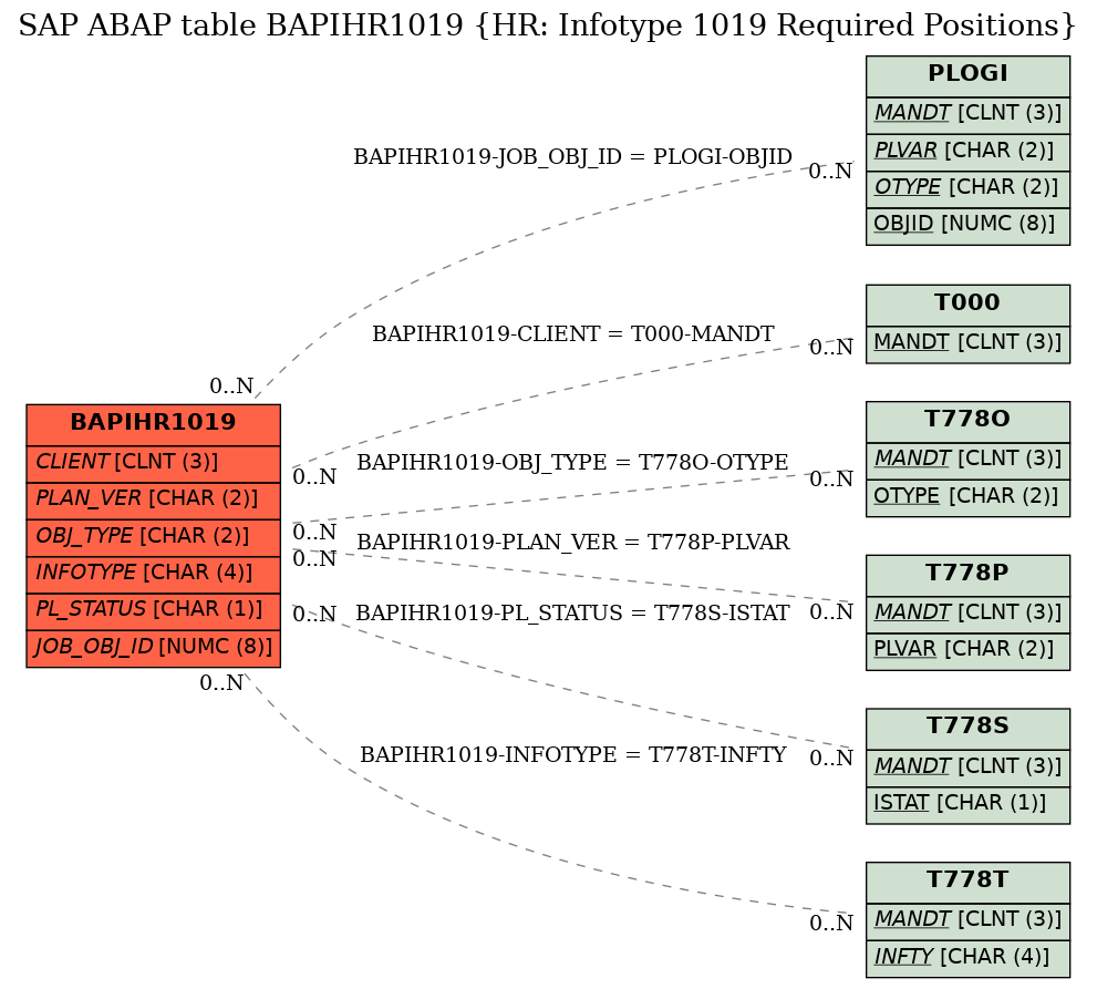 E-R Diagram for table BAPIHR1019 (HR: Infotype 1019 Required Positions)