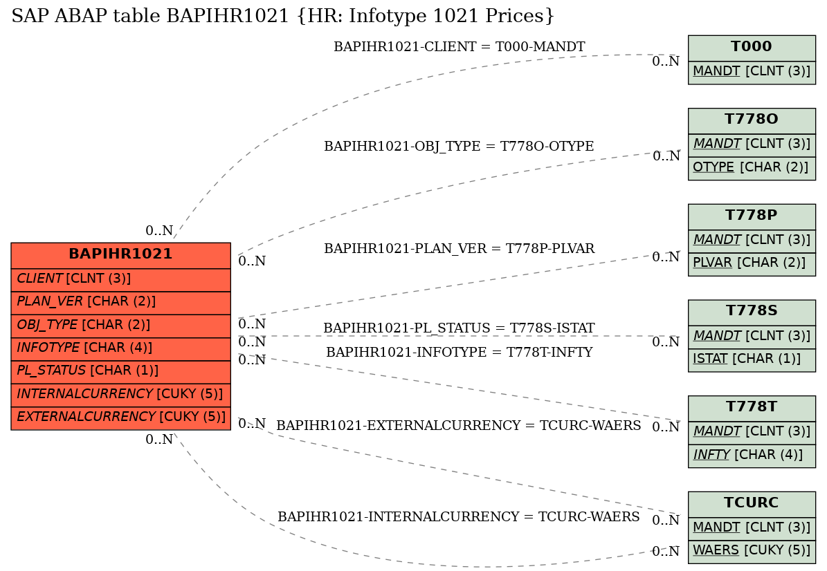 E-R Diagram for table BAPIHR1021 (HR: Infotype 1021 Prices)