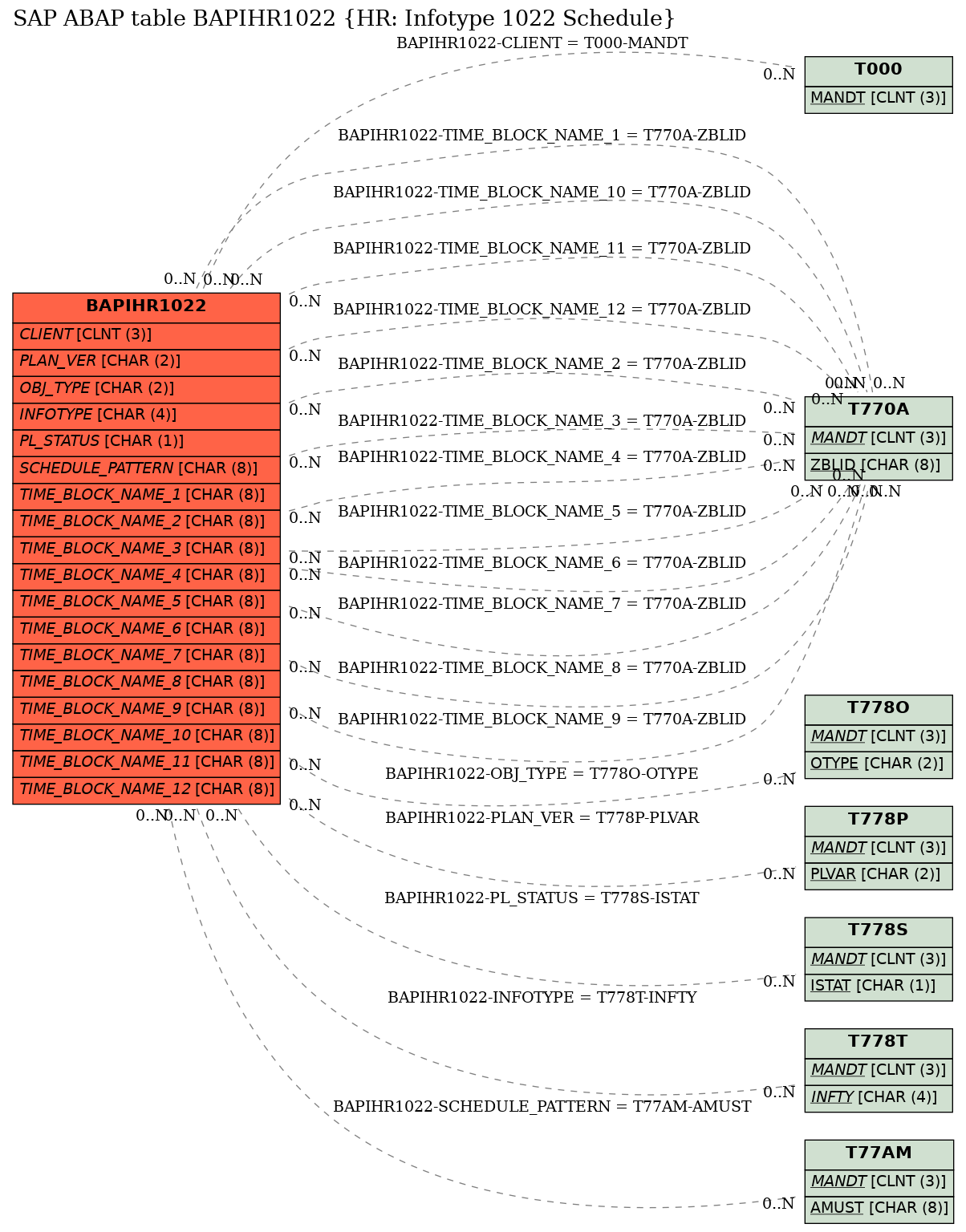 E-R Diagram for table BAPIHR1022 (HR: Infotype 1022 Schedule)