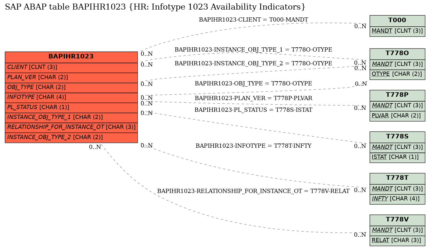 E-R Diagram for table BAPIHR1023 (HR: Infotype 1023 Availability Indicators)