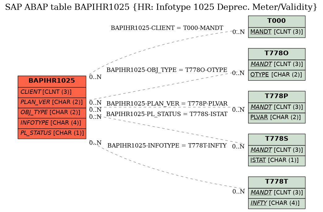 E-R Diagram for table BAPIHR1025 (HR: Infotype 1025 Deprec. Meter/Validity)