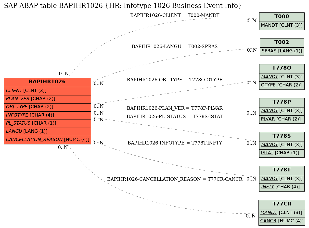 E-R Diagram for table BAPIHR1026 (HR: Infotype 1026 Business Event Info)