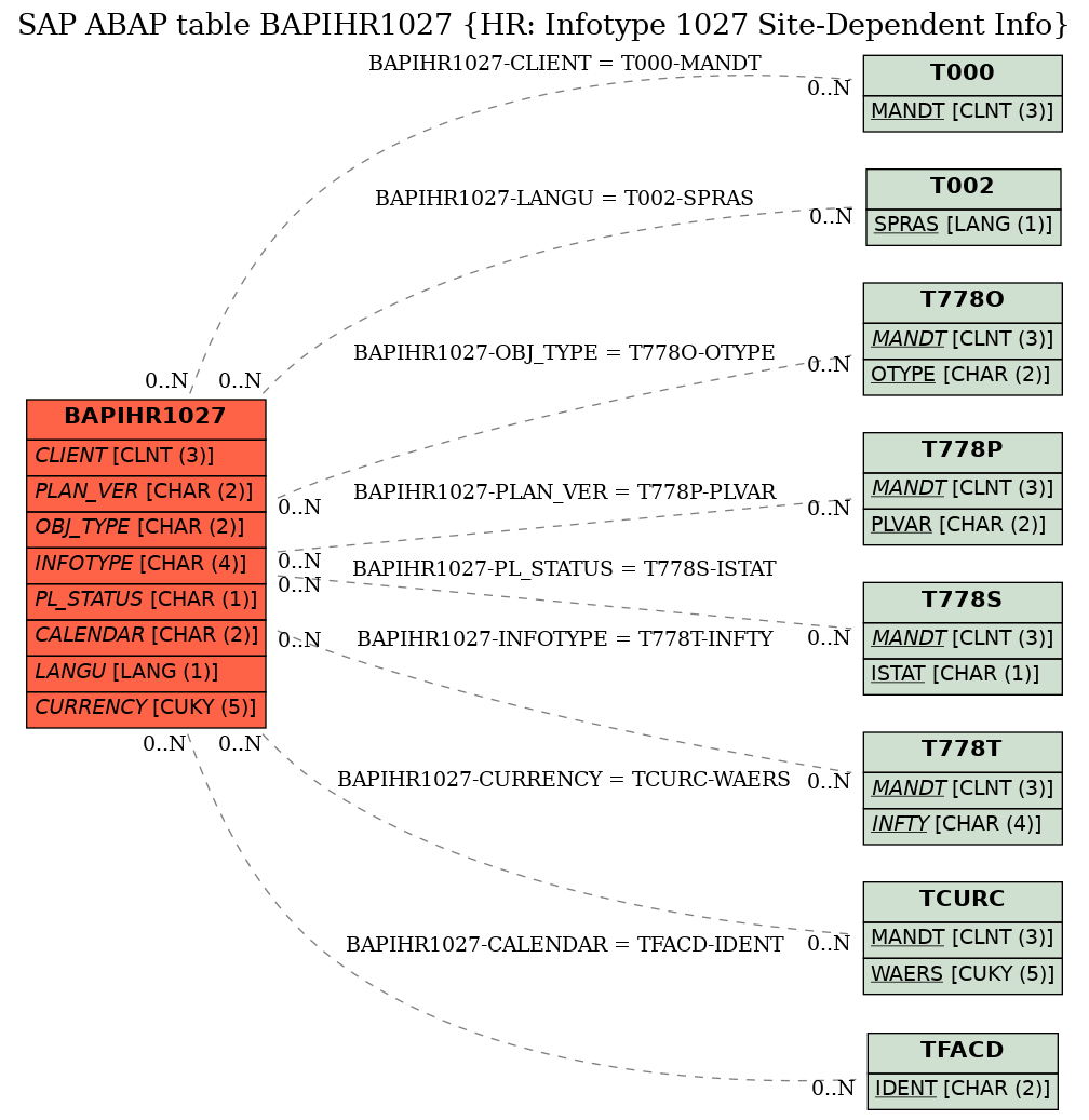 E-R Diagram for table BAPIHR1027 (HR: Infotype 1027 Site-Dependent Info)