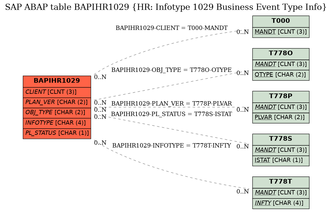 E-R Diagram for table BAPIHR1029 (HR: Infotype 1029 Business Event Type Info)