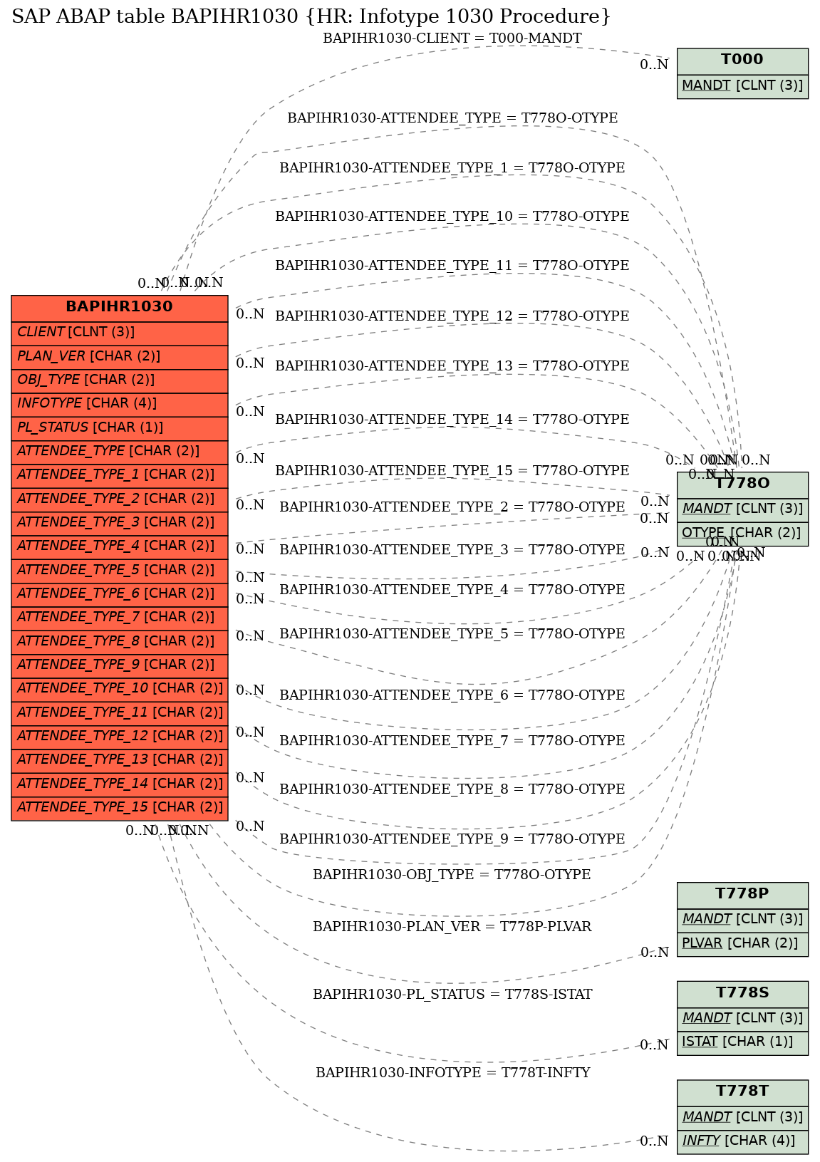 E-R Diagram for table BAPIHR1030 (HR: Infotype 1030 Procedure)