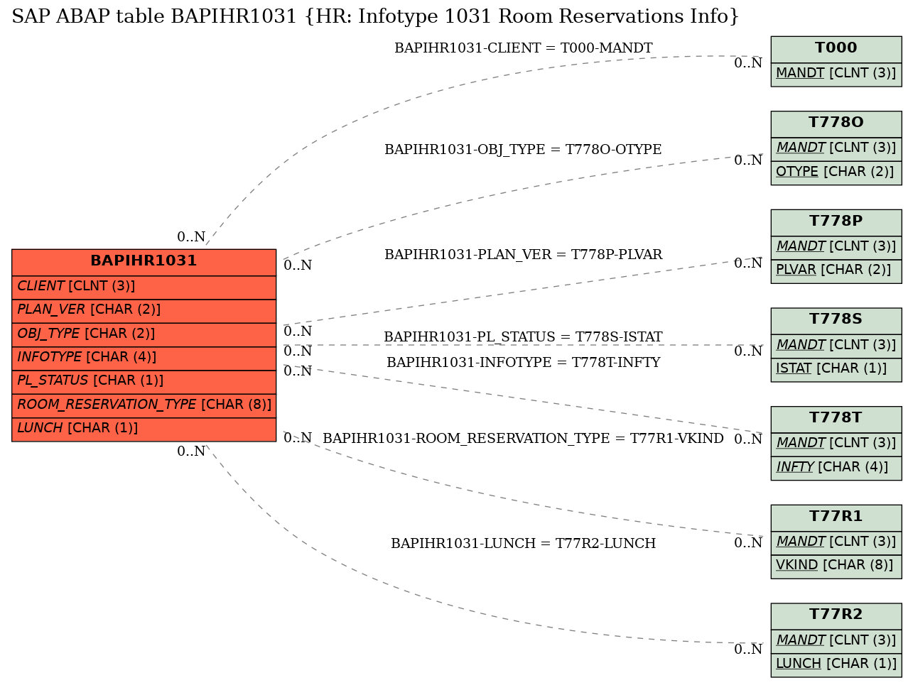 E-R Diagram for table BAPIHR1031 (HR: Infotype 1031 Room Reservations Info)