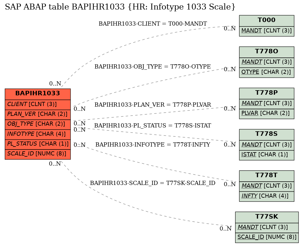 E-R Diagram for table BAPIHR1033 (HR: Infotype 1033 Scale)