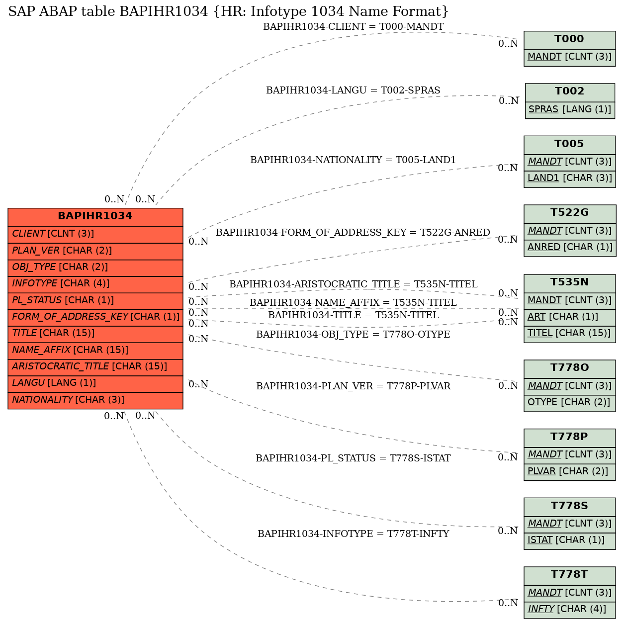 E-R Diagram for table BAPIHR1034 (HR: Infotype 1034 Name Format)