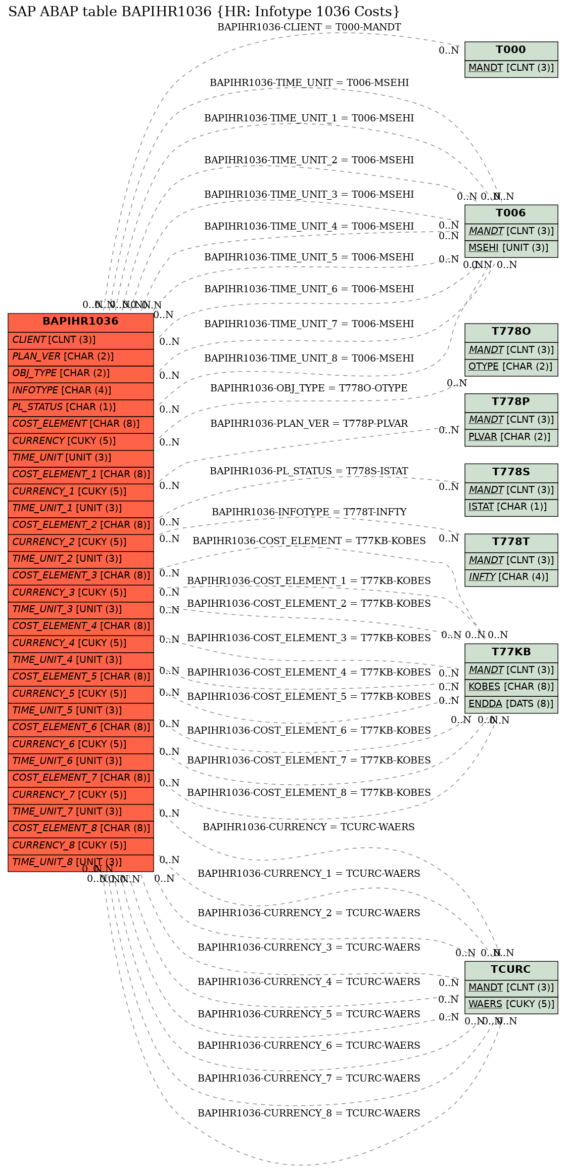 E-R Diagram for table BAPIHR1036 (HR: Infotype 1036 Costs)