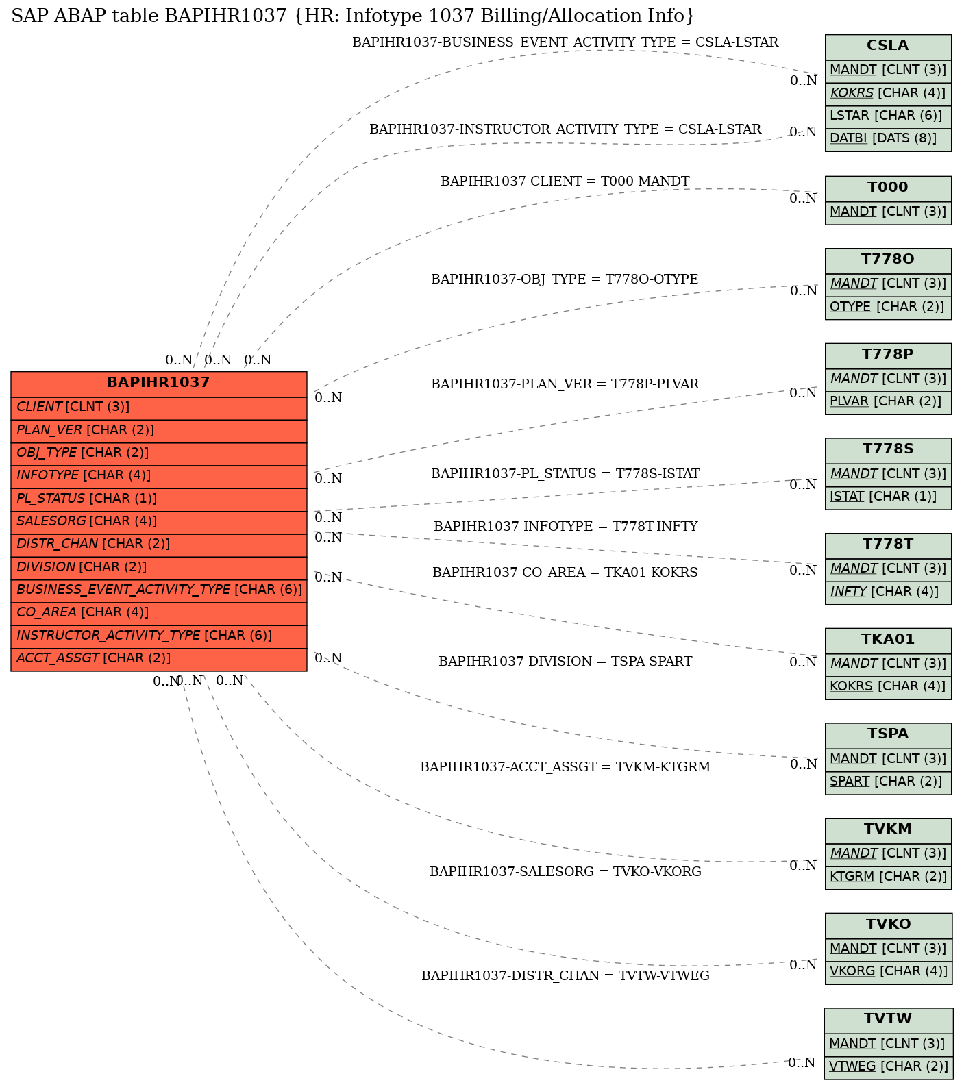 E-R Diagram for table BAPIHR1037 (HR: Infotype 1037 Billing/Allocation Info)