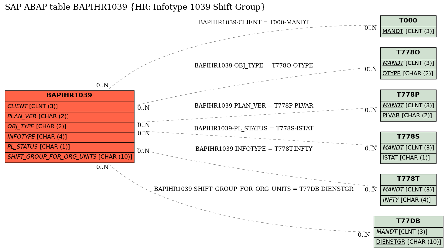 E-R Diagram for table BAPIHR1039 (HR: Infotype 1039 Shift Group)