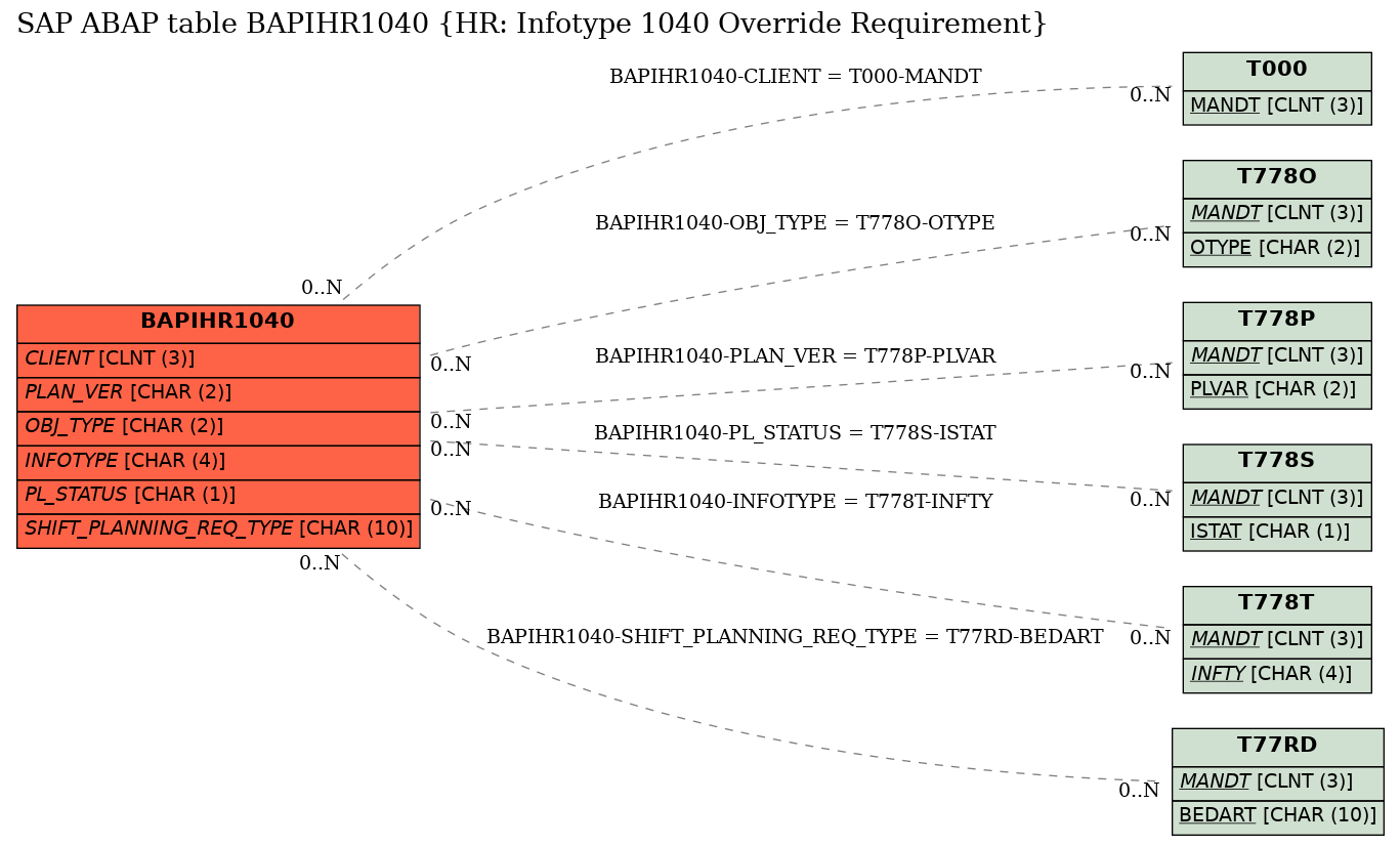 E-R Diagram for table BAPIHR1040 (HR: Infotype 1040 Override Requirement)