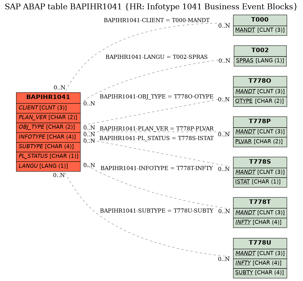 E-R Diagram for table BAPIHR1041 (HR: Infotype 1041 Business Event Blocks)