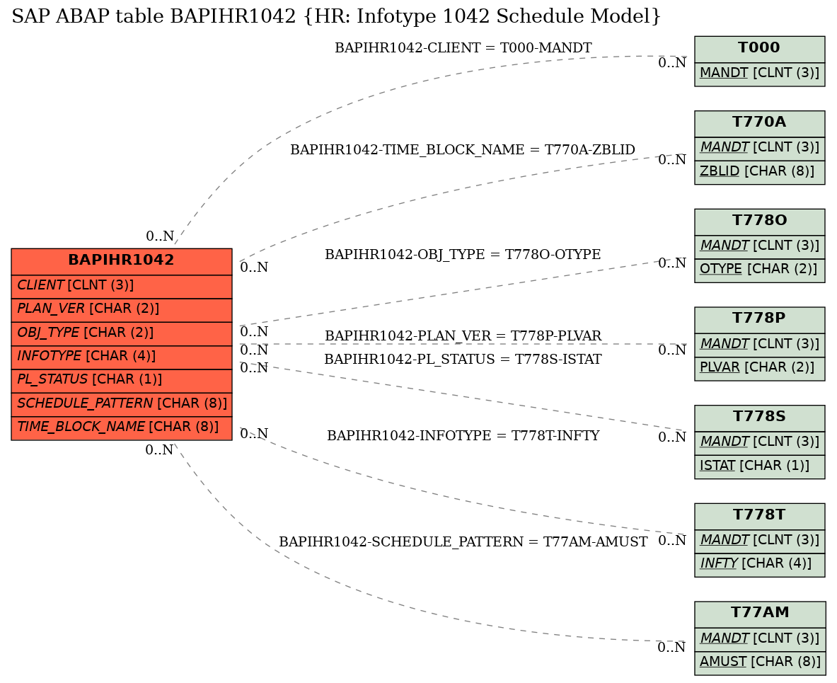 E-R Diagram for table BAPIHR1042 (HR: Infotype 1042 Schedule Model)