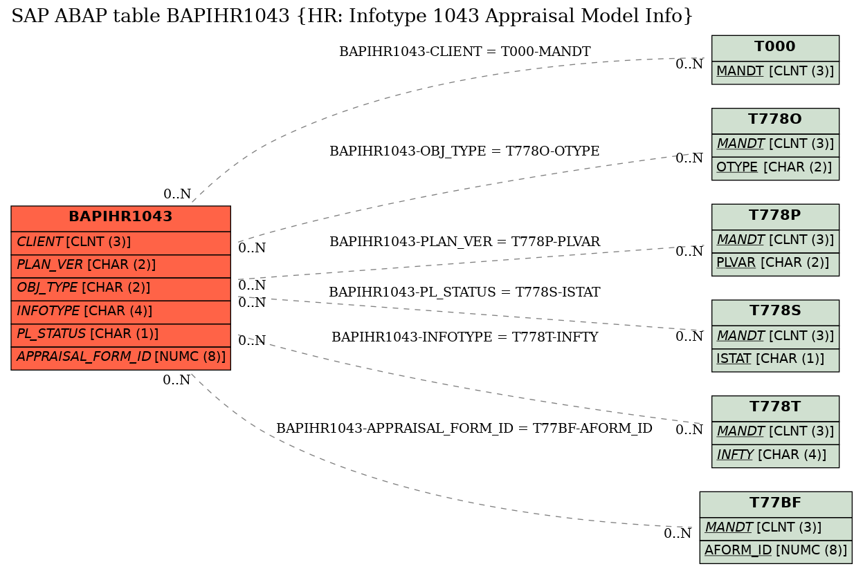 E-R Diagram for table BAPIHR1043 (HR: Infotype 1043 Appraisal Model Info)