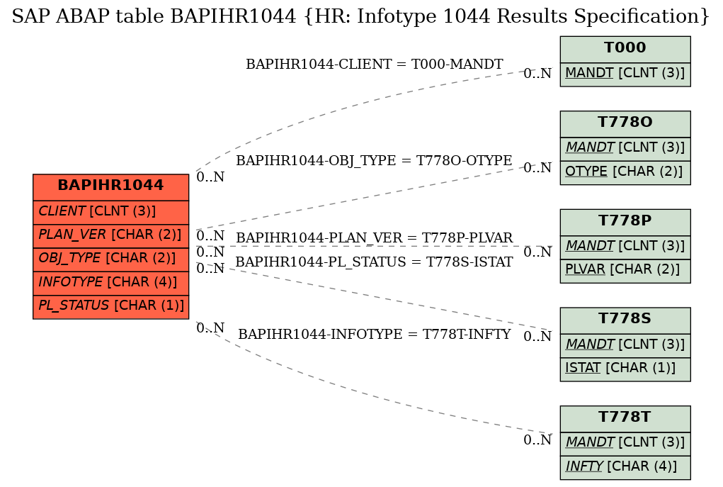 E-R Diagram for table BAPIHR1044 (HR: Infotype 1044 Results Specification)