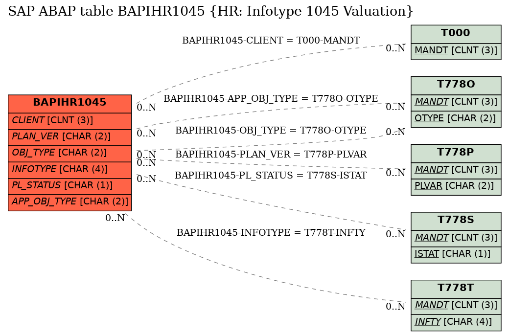 E-R Diagram for table BAPIHR1045 (HR: Infotype 1045 Valuation)