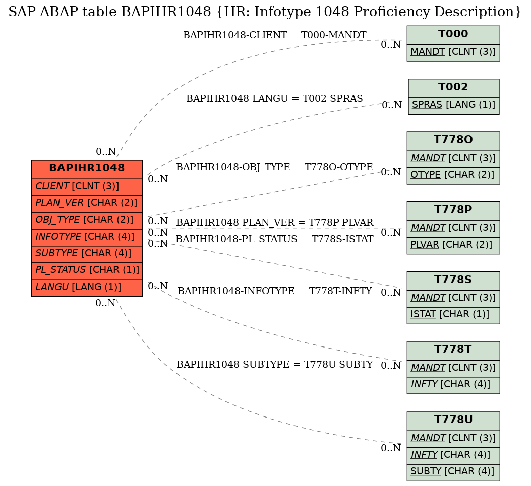 E-R Diagram for table BAPIHR1048 (HR: Infotype 1048 Proficiency Description)