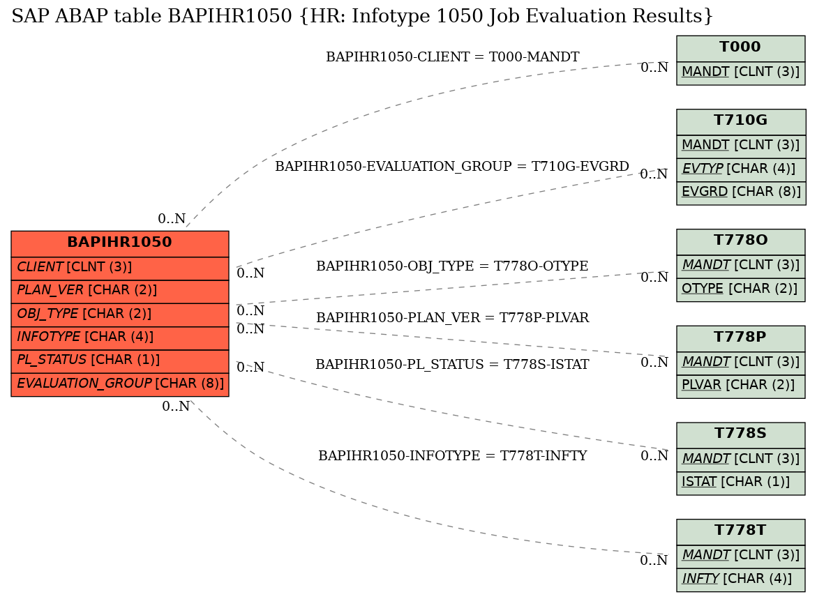 E-R Diagram for table BAPIHR1050 (HR: Infotype 1050 Job Evaluation Results)