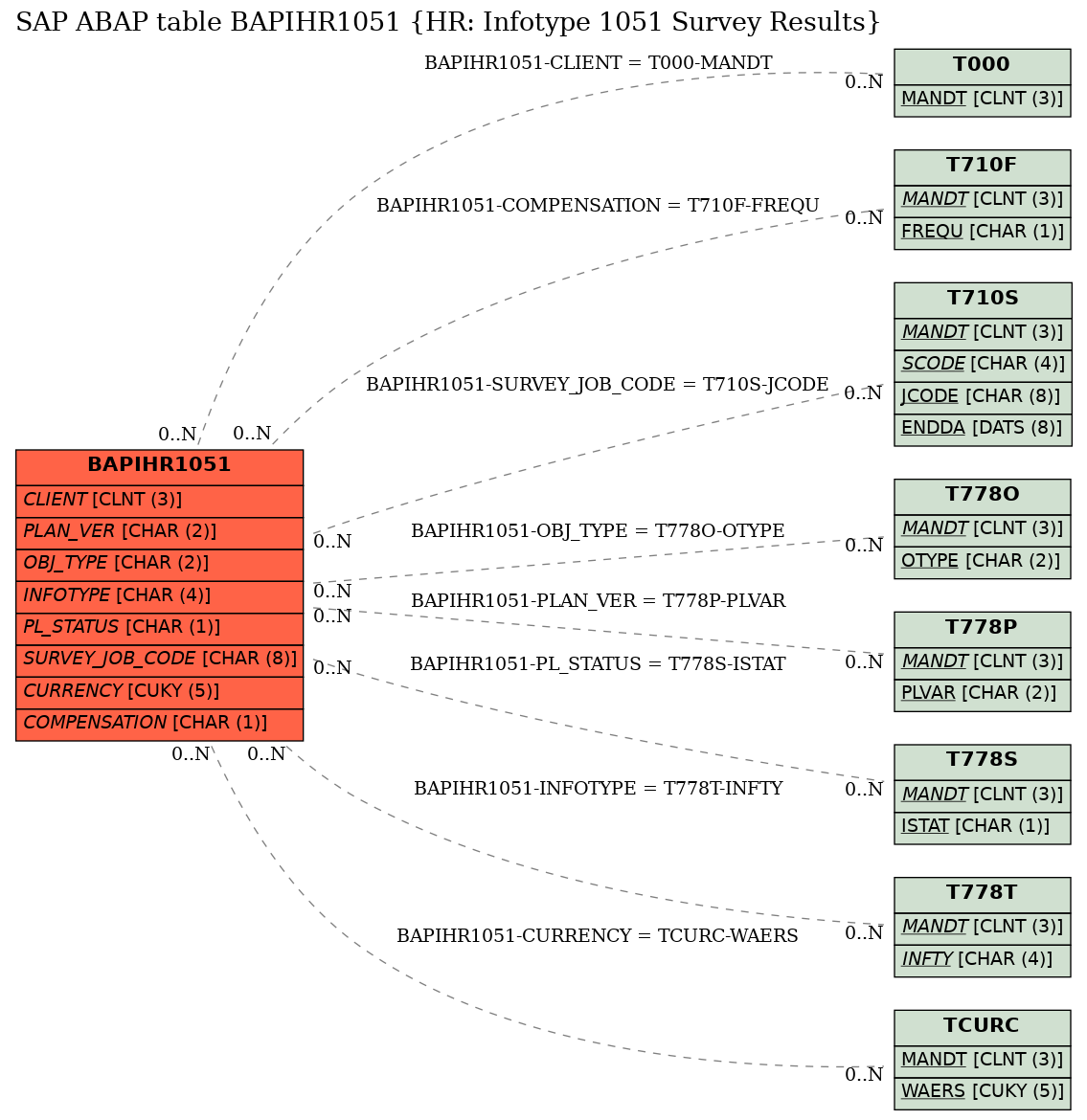 E-R Diagram for table BAPIHR1051 (HR: Infotype 1051 Survey Results)