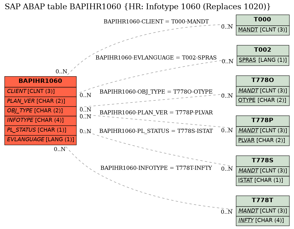 E-R Diagram for table BAPIHR1060 (HR: Infotype 1060 (Replaces 1020))