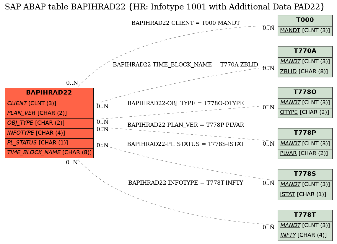 E-R Diagram for table BAPIHRAD22 (HR: Infotype 1001 with Additional Data PAD22)