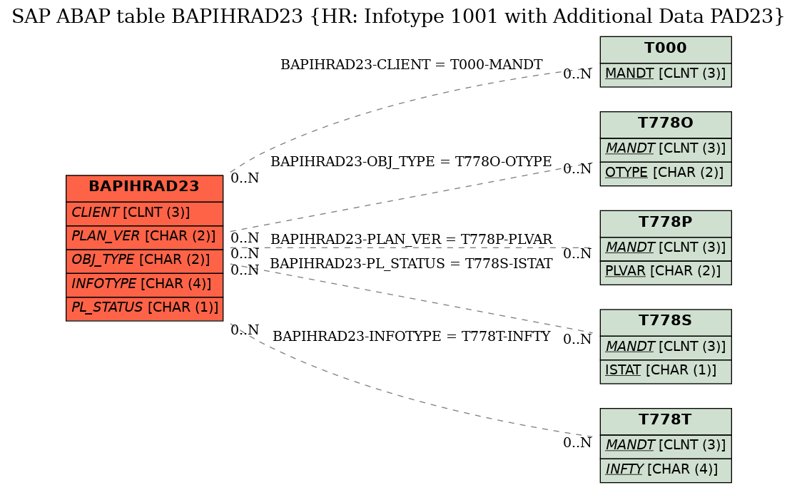 E-R Diagram for table BAPIHRAD23 (HR: Infotype 1001 with Additional Data PAD23)