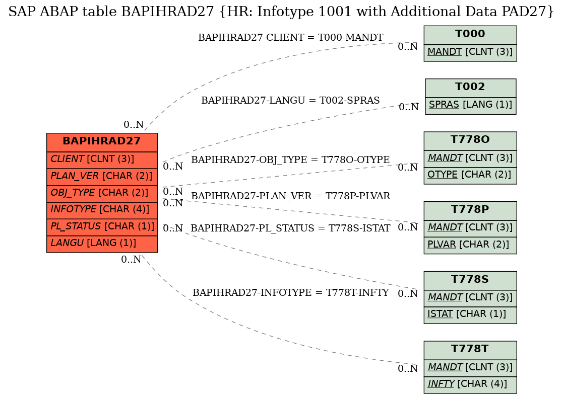 E-R Diagram for table BAPIHRAD27 (HR: Infotype 1001 with Additional Data PAD27)