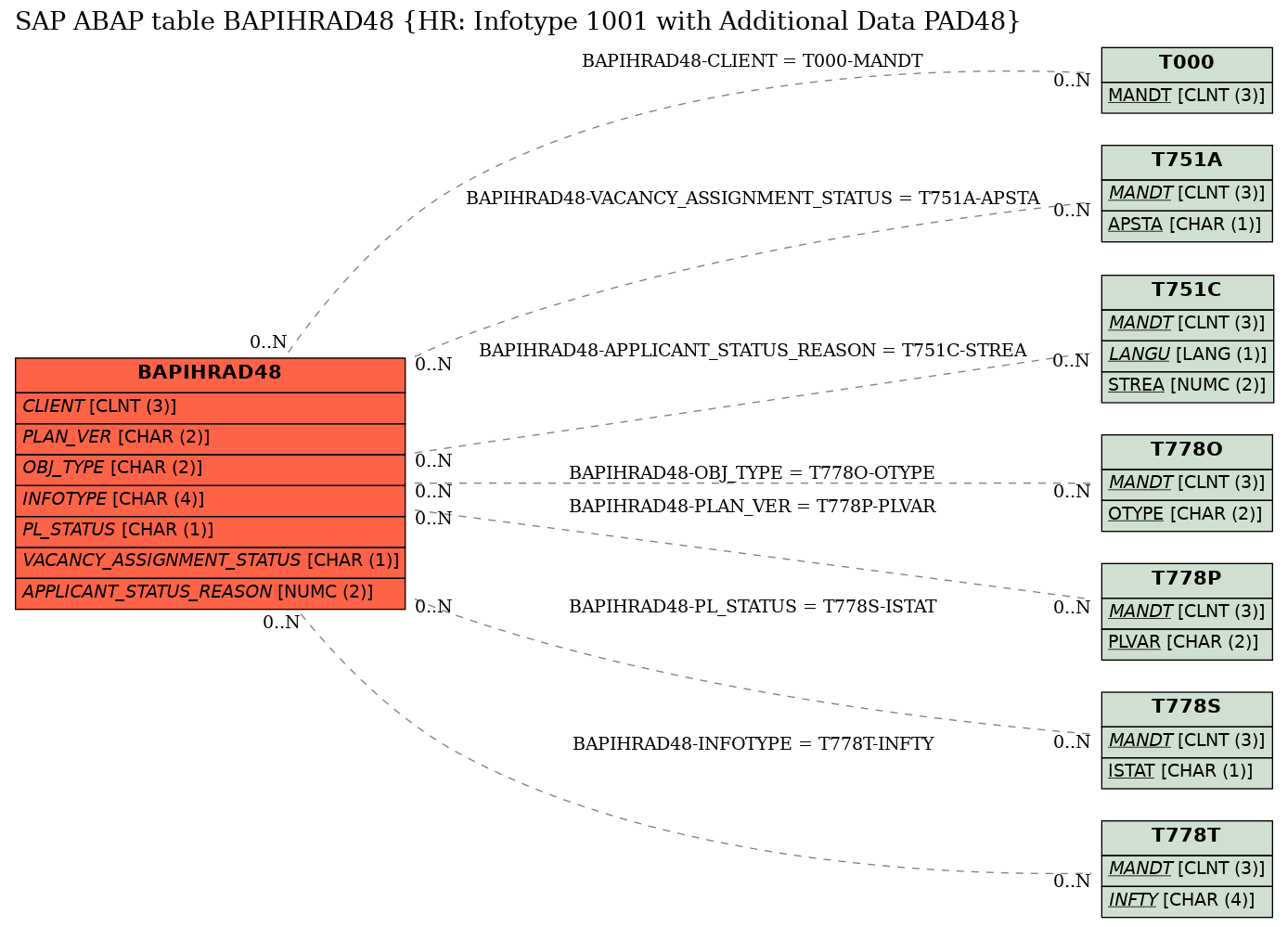 E-R Diagram for table BAPIHRAD48 (HR: Infotype 1001 with Additional Data PAD48)