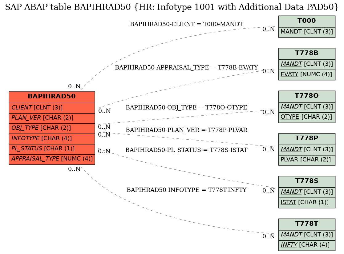 E-R Diagram for table BAPIHRAD50 (HR: Infotype 1001 with Additional Data PAD50)