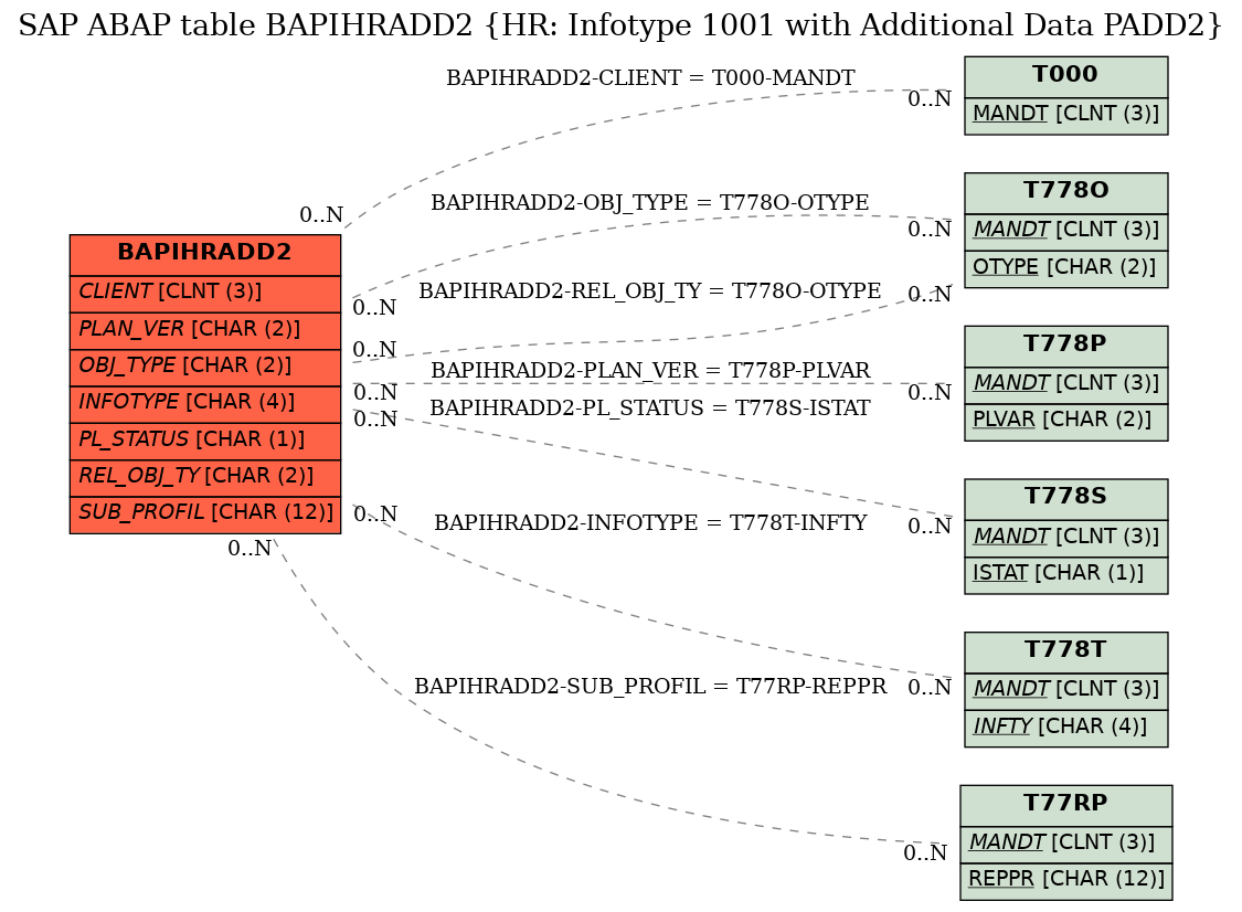 E-R Diagram for table BAPIHRADD2 (HR: Infotype 1001 with Additional Data PADD2)