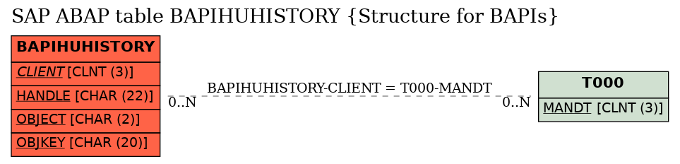 E-R Diagram for table BAPIHUHISTORY (Structure for BAPIs)