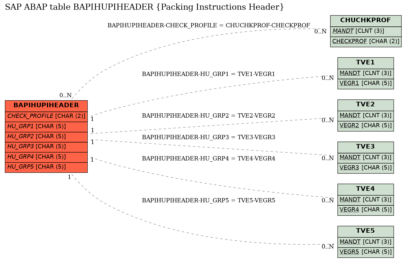 E-R Diagram for table BAPIHUPIHEADER (Packing Instructions Header)