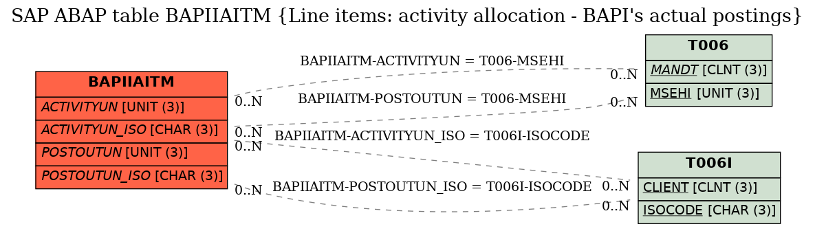 E-R Diagram for table BAPIIAITM (Line items: activity allocation - BAPI's actual postings)