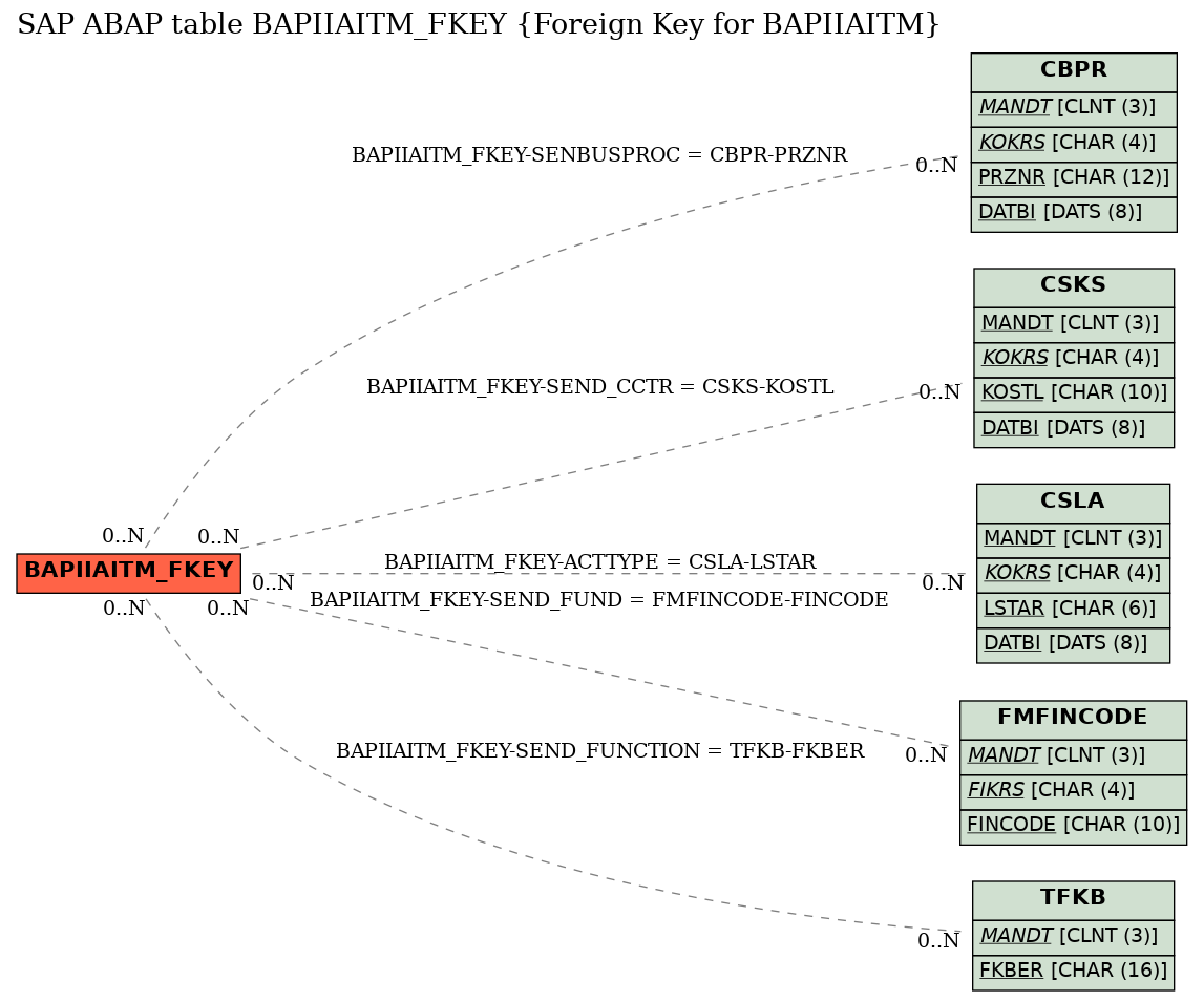 E-R Diagram for table BAPIIAITM_FKEY (Foreign Key for BAPIIAITM)