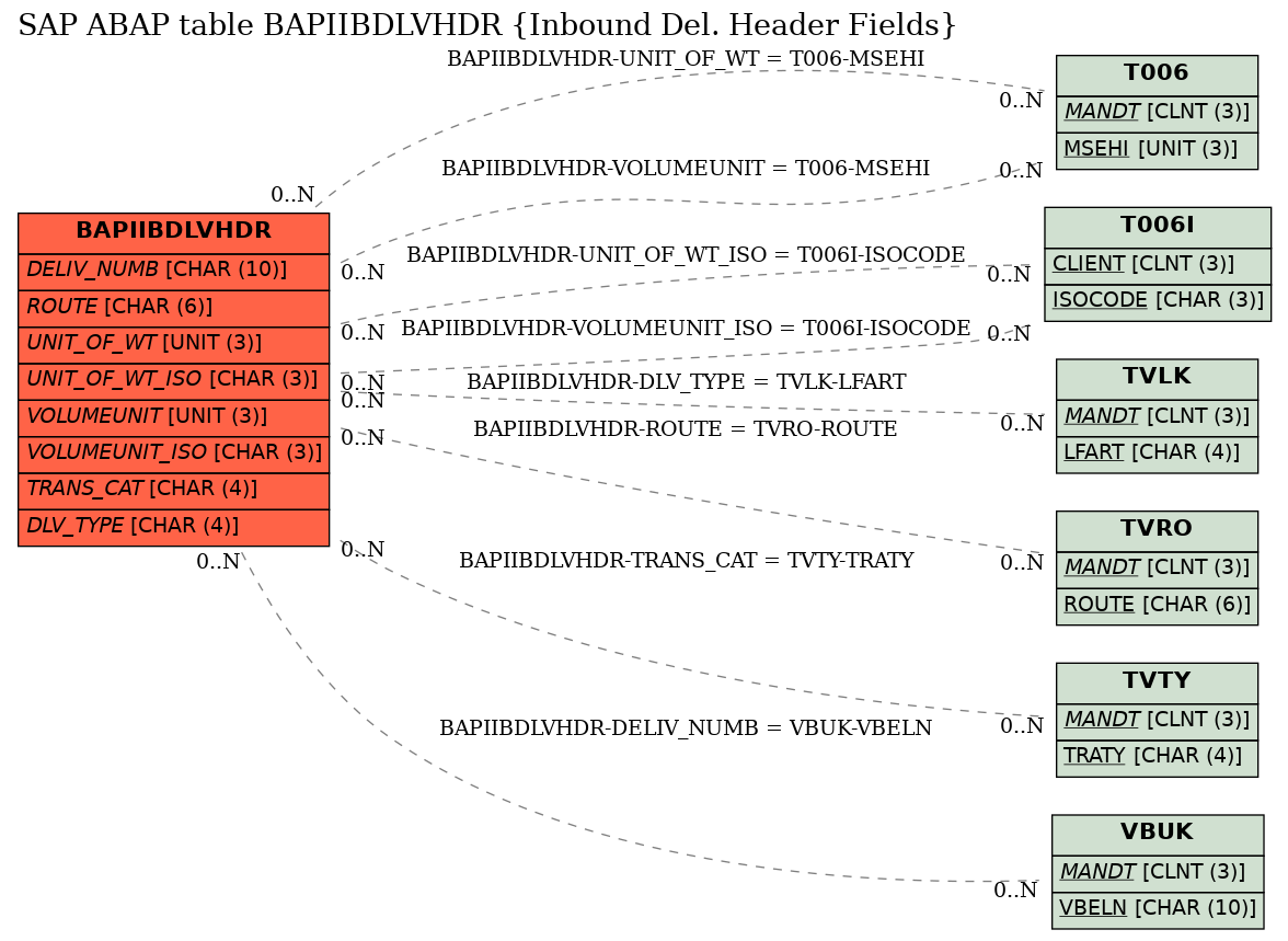 E-R Diagram for table BAPIIBDLVHDR (Inbound Del. Header Fields)