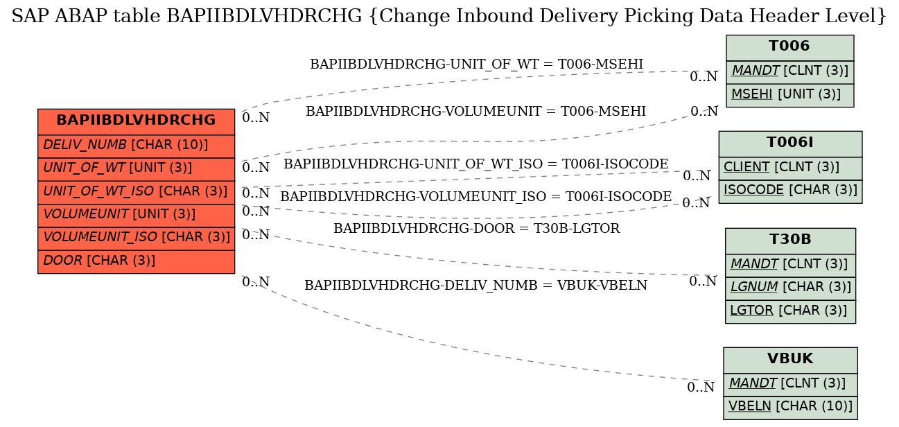 E-R Diagram for table BAPIIBDLVHDRCHG (Change Inbound Delivery Picking Data Header Level)