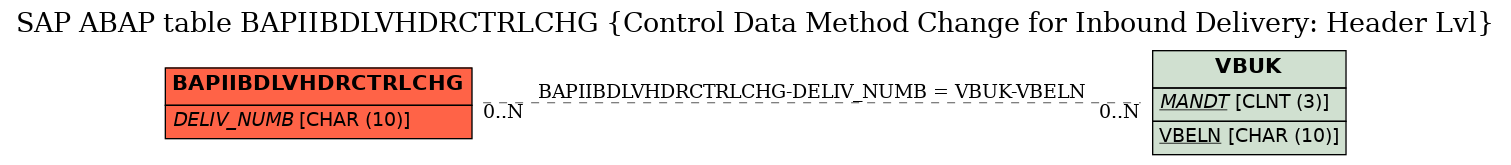 E-R Diagram for table BAPIIBDLVHDRCTRLCHG (Control Data Method Change for Inbound Delivery: Header Lvl)