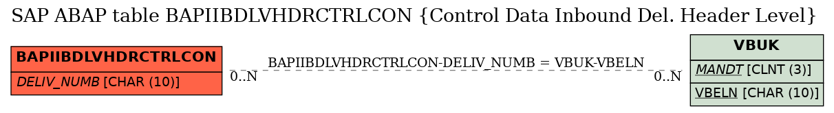 E-R Diagram for table BAPIIBDLVHDRCTRLCON (Control Data Inbound Del. Header Level)