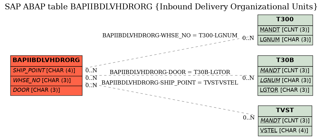 E-R Diagram for table BAPIIBDLVHDRORG (Inbound Delivery Organizational Units)