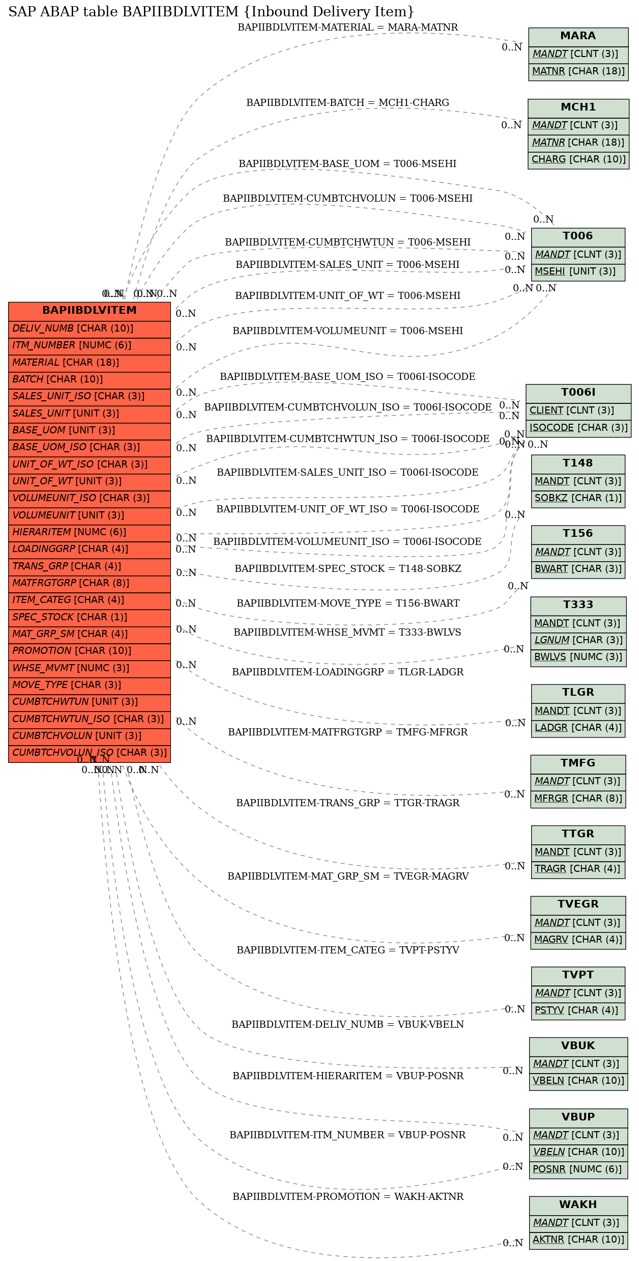 E-R Diagram for table BAPIIBDLVITEM (Inbound Delivery Item)