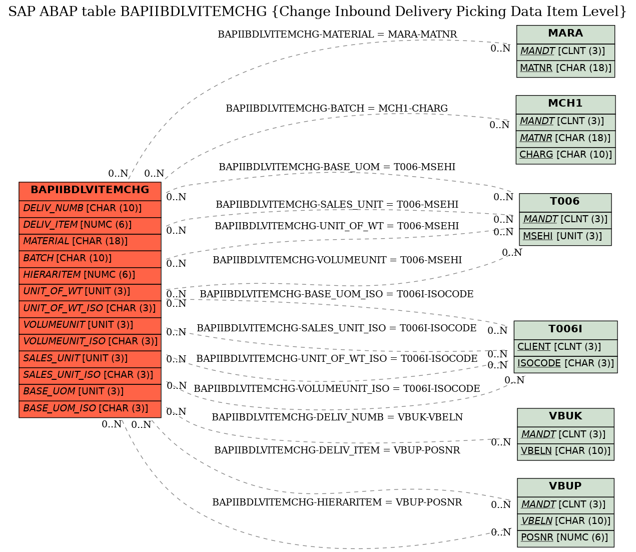 E-R Diagram for table BAPIIBDLVITEMCHG (Change Inbound Delivery Picking Data Item Level)