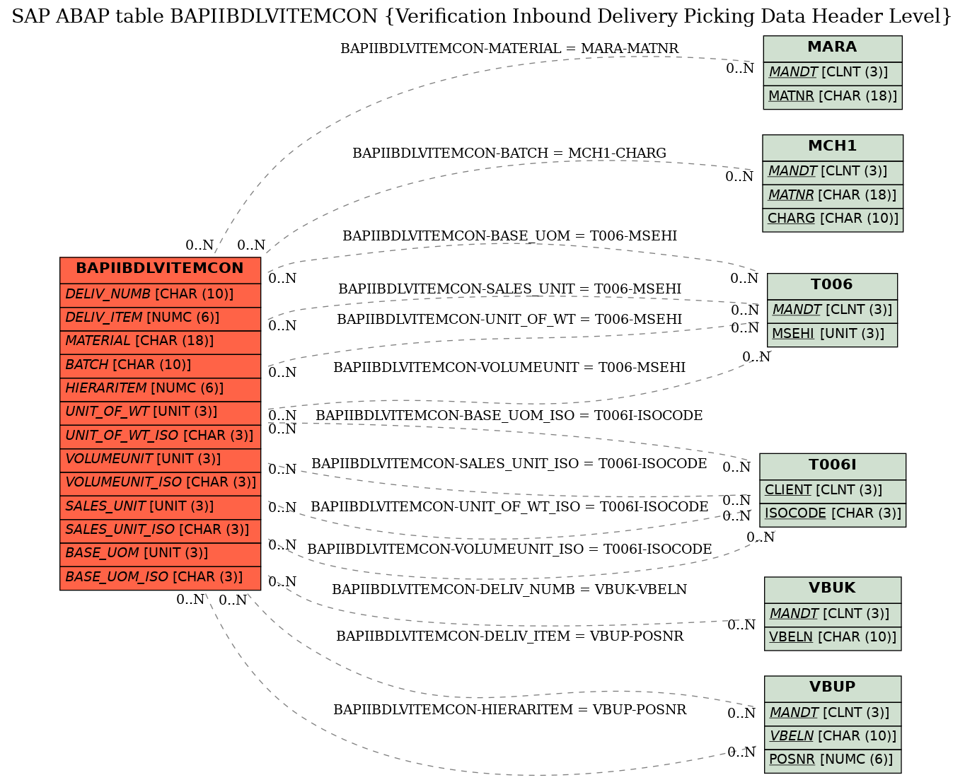 E-R Diagram for table BAPIIBDLVITEMCON (Verification Inbound Delivery Picking Data Header Level)