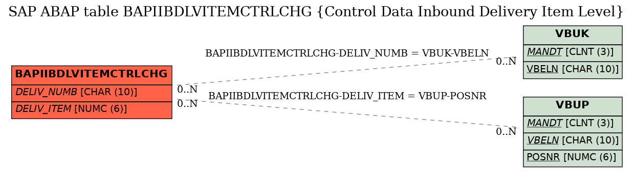 E-R Diagram for table BAPIIBDLVITEMCTRLCHG (Control Data Inbound Delivery Item Level)